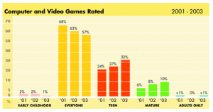 The core audience is 18-35 years old and the average age of game players is now 29 years old.