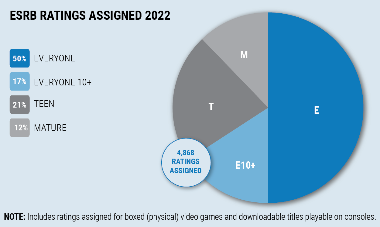 ESRB's 2022 rating category breakdown. Out of 4,868 physical and consoled downloadable games: 50% were rated E for Everyone 17% were rated E10+ for Everyone 10+ 21% were rated T for Teen 12% were rated M for Mature